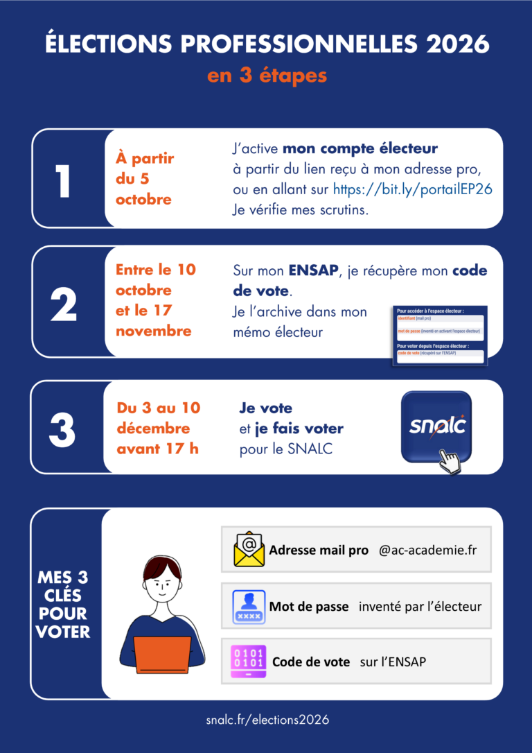 Infographie « Élections professionnelles 2026 en 3 étapes » : 1. à partir du 5 octobre, j'active mon compte électeur ; 2. entre le 10 octobre et le 17 novembre, je récupère mon code de vote sur l'ENSAP ; 3. du 3 au 10 décembre avant 17 h, je vote et je fais voter pour le SNALC.